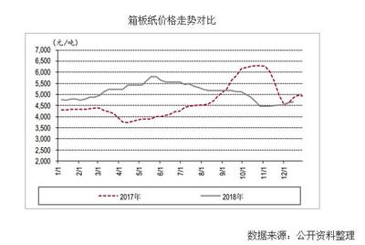 中国纸价走势分析及预测[图]