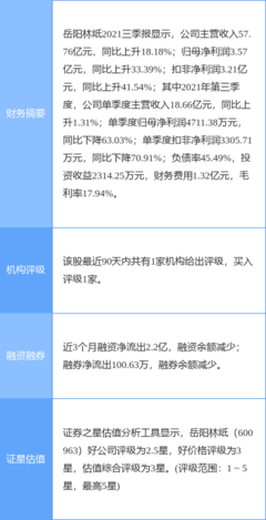 岳阳林纸最新公告:2021年全年净利同比下降28.05% 拟10派1.16元