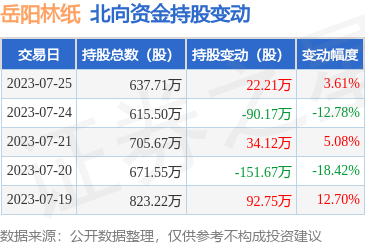 岳阳林纸(600963):7月25日北向资金增持22.21万股