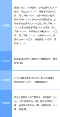 岳阳林纸业绩快报:一季度净利降25%至1.25亿元